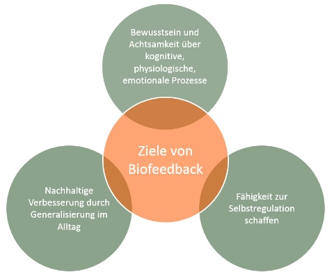 Ziele von Biofeedback Quelle: The Clinical Handbook of Biofeedback, Inna Z. Kahzan, Phd.
