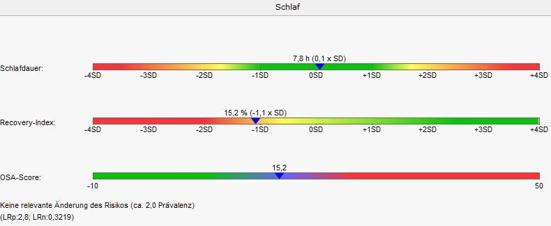 Schlaf-Scores Schlaf-Scores