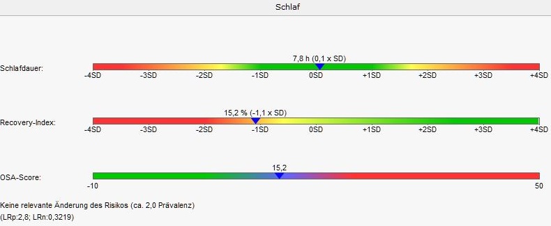 Schlaf-Scores